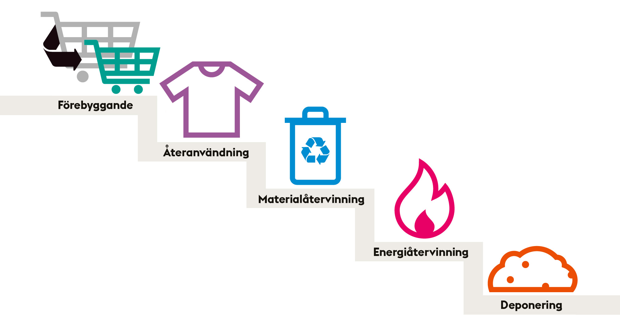 Illustration av avfallstrappan