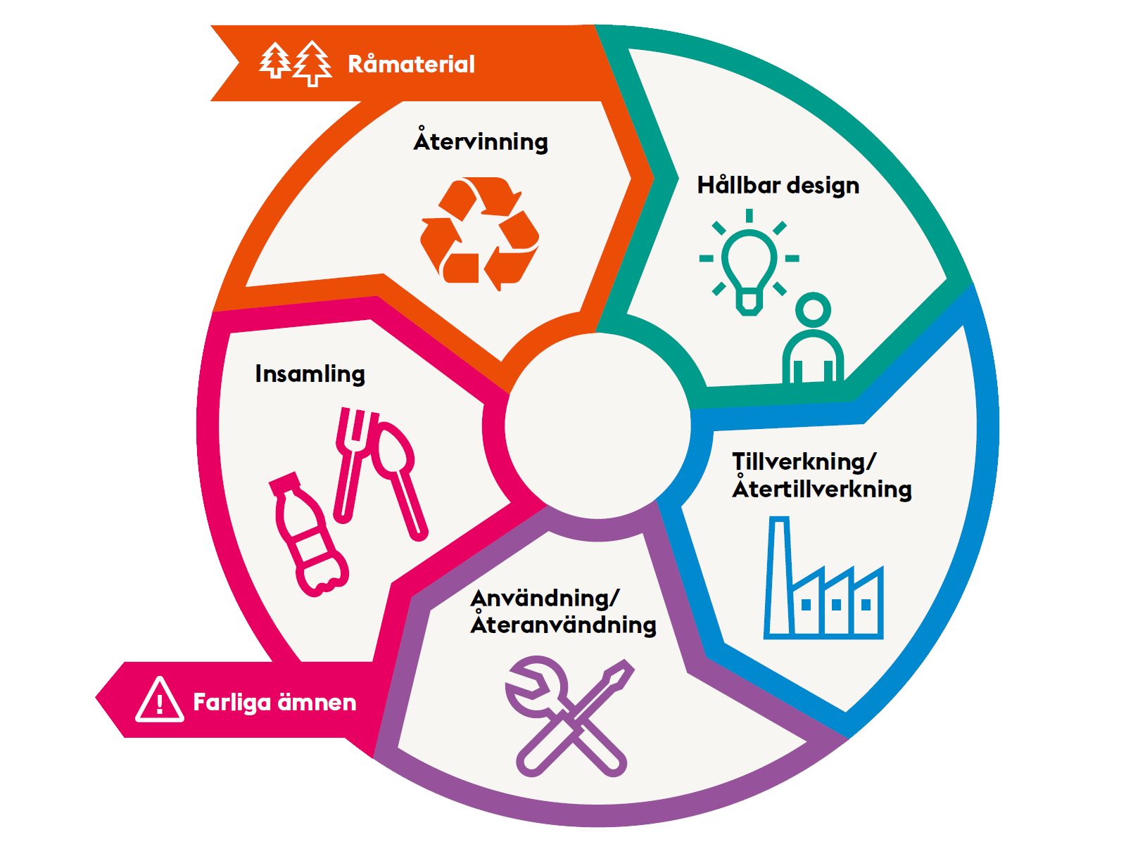 Illustration på den cirkulära byggprocessen