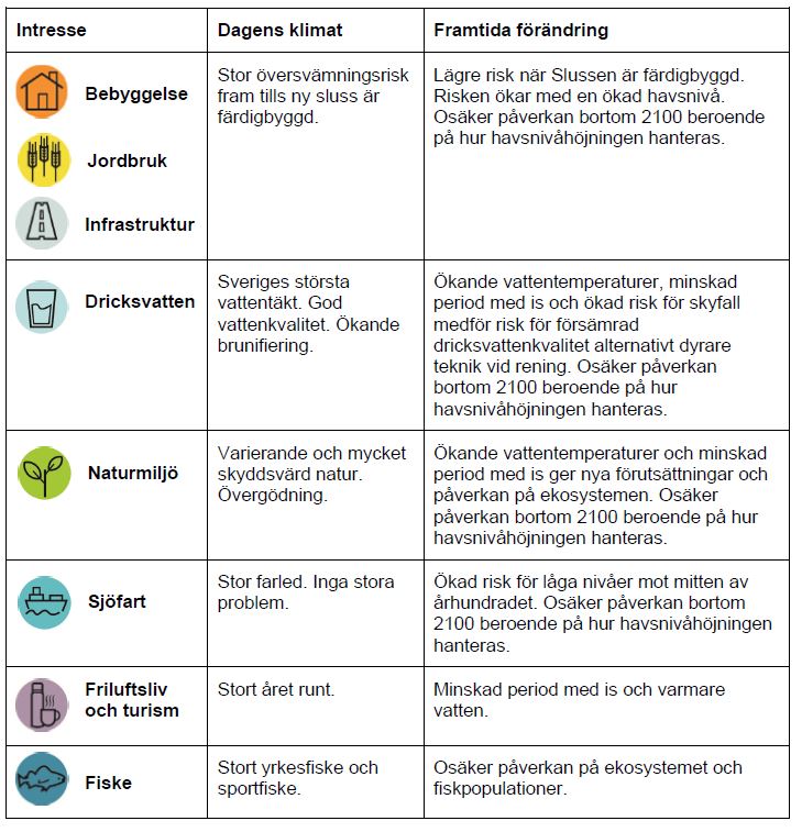 Tabell över klimatförändringars effekter Mälaren
